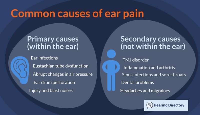 An infographic listing common causes of ear pain.