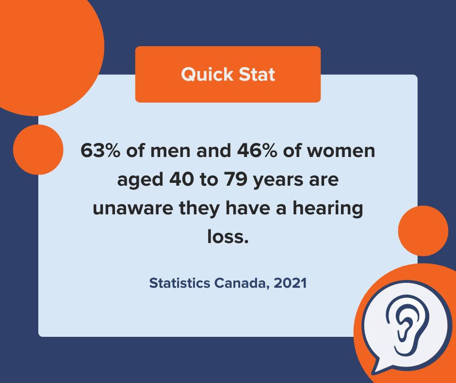 63 percent of men and 46 percent of women in Canada aged 40 to 79 years old are unaware they have a hearing loss.