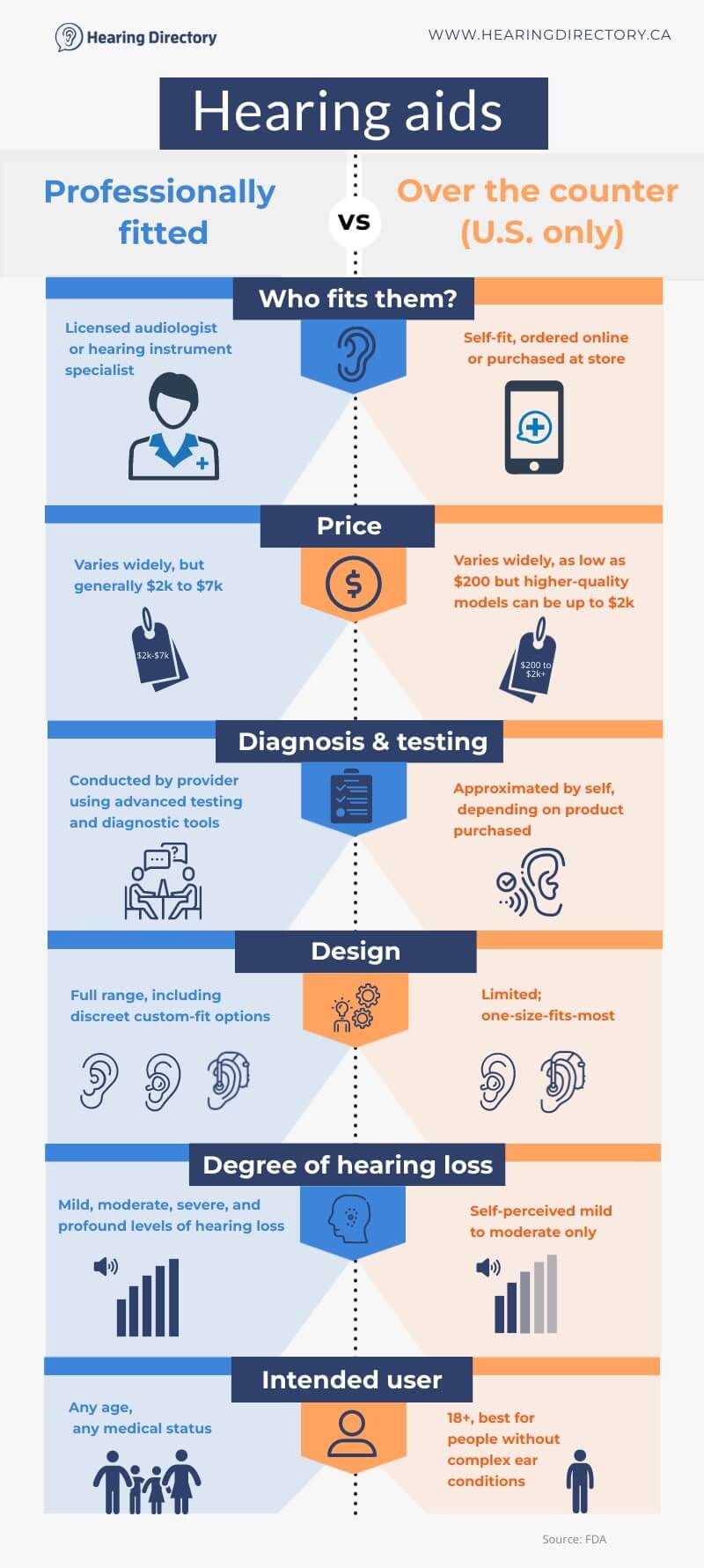 Infographic detailing the key differences between professionally fitted hearing aids and OTC hearing aids in the U.S.