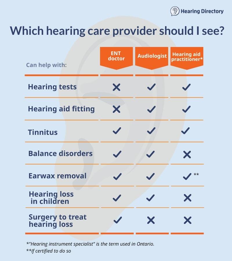 Infographic detailing the different types of hearing care providers in Canada.