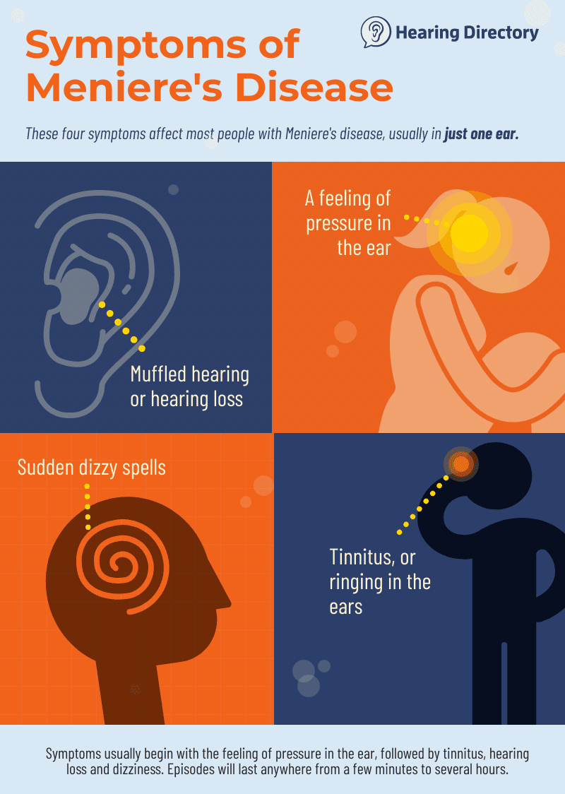 Illustration explaining the four classic symptoms of Meniere's disease.